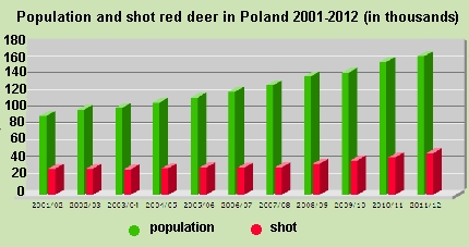 Population and shot Red Deer in Poland